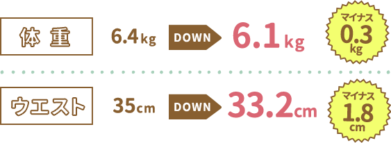 【体重】マイナス0.3kg【ウエスト】マイナス1.8cm