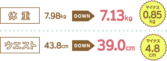 【体重】マイナス0.85kg【ウエスト】マイナス4.8cm