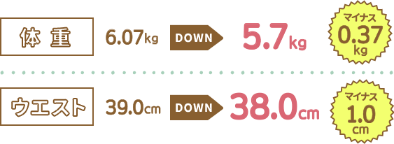 【体重】マイナス0.37kg【ウエスト】マイナス1.0cm